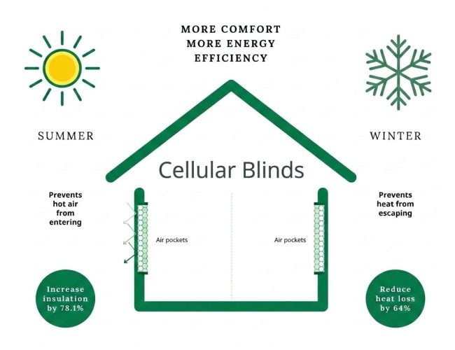 Cellular Blinds Energy